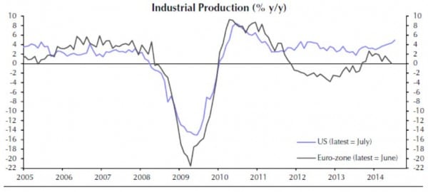 Die Industrieproduktion in der Eurozone nimmt seit Herbst 2013 ab (graue Linie). In den USA entwickelt sich die Industrieproduktion dagegen positiv (blaue Linie)