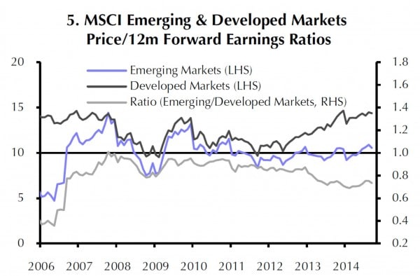 Das KGV der Emerging Markets - Gesamt auf Sicht der nächsten zwölf Monate liegt bei etwa 10,2, das der DM bei etwa 14.