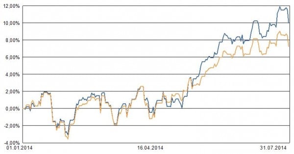 Blaue Linie: Die ETF-Muster-Allokation. Ockerfarbene Linie: Ein etf auf den msci world zum vergleich.