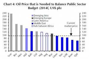 Brasilien braucht einen Ölpreis von über 160 USD zum Haushaltsausgleich, Saudi-Arabien nur 100 USD. Kuweit und Quatar kommen auch mit noch niedrigeren Ölpreisen klar.