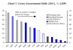 Brasilien muss hohe Staatsschulden bedienen, Kuweit und Saudi-Arabien dagegen nicht.
