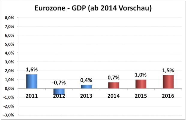 Das Wachstum der Eurozone (Gesamtheit aller Euro-Länder) liegt auch weiterhin deutlich unter dem Weltdurchschnitt