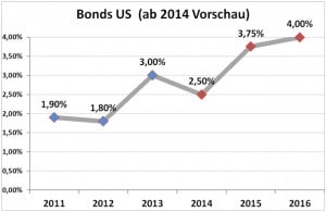 Zinssatz für 10-jährige Anleihen USA