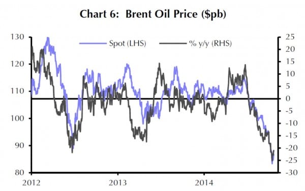 Seit Mitte 2014 ging der Ölpreis von 120 USD/Barrel auf unter 90 USD/Barrel zurück. dies entspricht einem Rückgang von über dreissig Prozent.