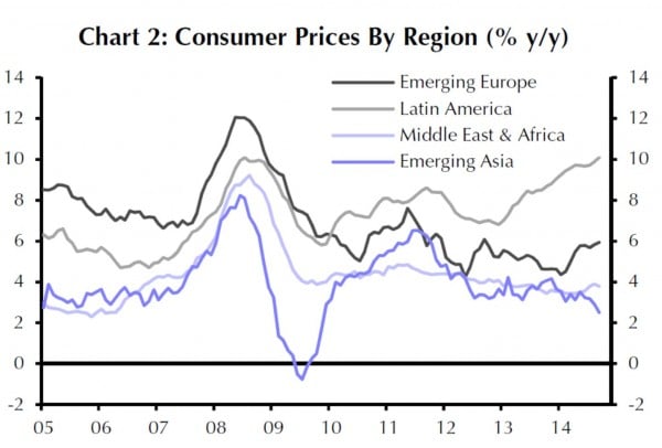 Die Inflationsraten in den Emerging Markets entwickeln sich unterschiedlich.
