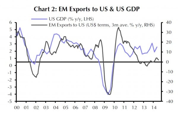 Entwicklung der EM-Exporte in die USA an Abhängigkeit vom Wirtschaftswachstum der USA