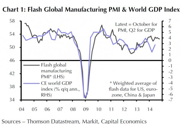 Das globale Wirtschaftswachstum in diesem Jahr wird bei etwa drei Prozent liegen. (blaue Linie, rechte Skala)
