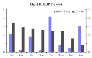Veränderungen des GDP