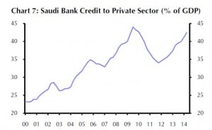 Wachstum der Kreditvergabe in Saudi-Arabien