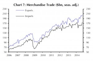 Exporte von China und Importe nach China