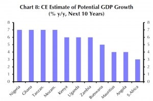 Wachstums-Erwartungen Länder SubSaharan Region