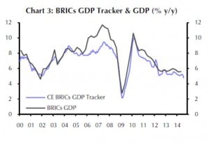 Wirtschaftswachstum in den BRICs