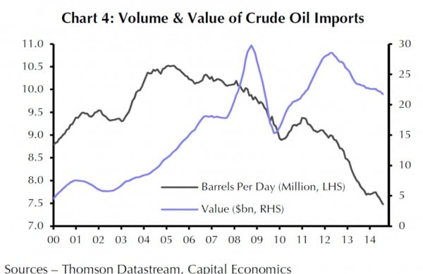 Das Volumen der Ölimporte der USA fällt seit 2005 kontinuierlich.