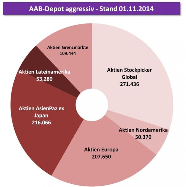 AAB-Depot aggressiv Zusammensetzung per 1. November 2014