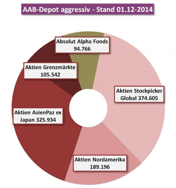 AAB-Depot Aggressiv Zusammensetzung per 1. Dezember 2014