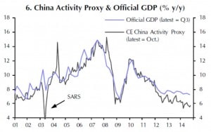 Wirtschaftswachstum China von 2001 bis 2014