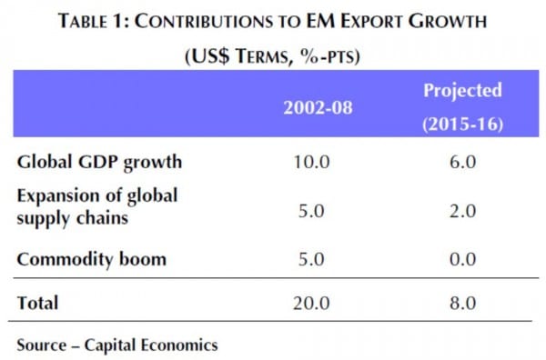 Erwartungen bezüglich Exportwachstum der EM für 2015 und 2016