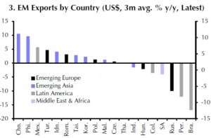 Exporte einiger EM-Länder im Vergleich