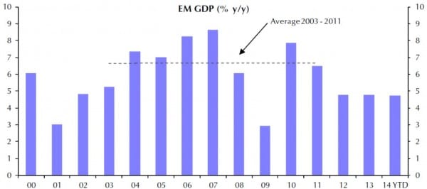 Wachstumstempo aller Emerging Markets von 2000 bis 2014.