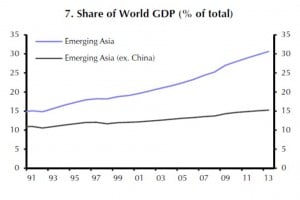 Steigerung des Anteils am Welt-GDP in Emerging Asia mit und ohne China