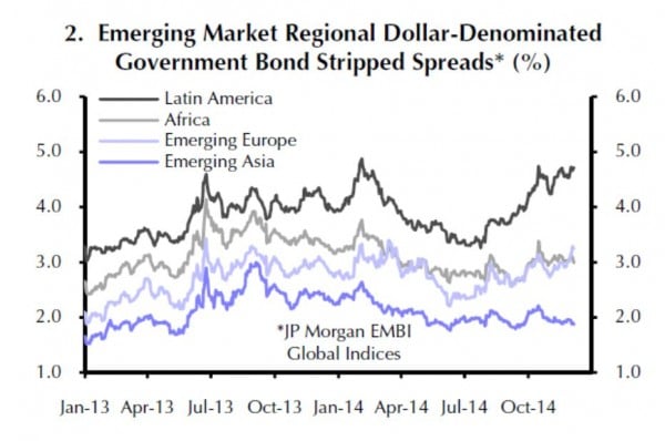 Risikoaufschläge von USD-Anleihen