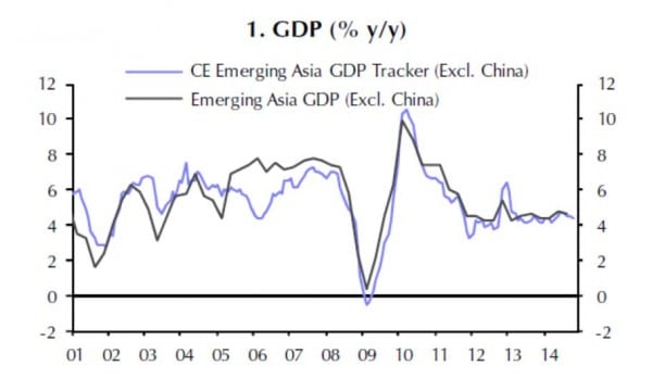 Das Wachstumstempo von Emerging Asia liegt weiterhin bei etwa vier Prozent, ging in jüngster Zeit jedoch leicht zurück.