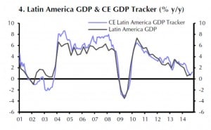 Wirtschaftswachstum EM Lateinamerika 2001 bis 2014