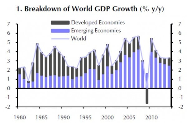 Anteil des Wirtschaftswachstums DM und EM 1980 bis 2014