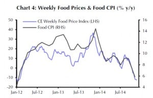 Die Preissteigerung für Nahrungsmittel ging deutlich zurück