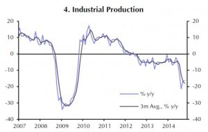 Die Industrieproduktion in der Ukraine ging steil zurück.