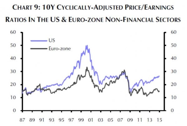 Kurs-Gewinn-Verhältnis des Nichtbankensektors in den USA und der Eurozone 1987 bis 2015