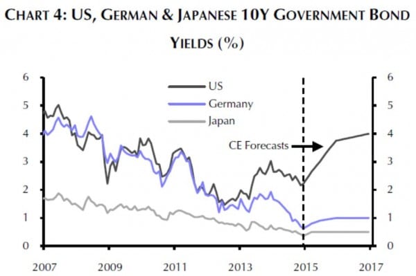 CE-Prognose für langfristige Zinsen in den USA, Japan und Deutschland