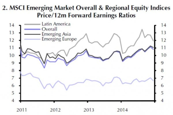 Die Bewertung der EM-Indices mit Blick auf die erwarteten Gewinne der nächsten 12 Monate