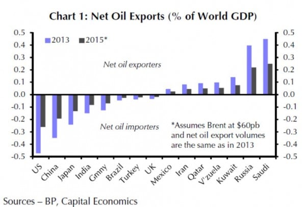 Die USA und China als die größten Netto-Ölimporteure profitieren von einem niedrigen Ölpreis.