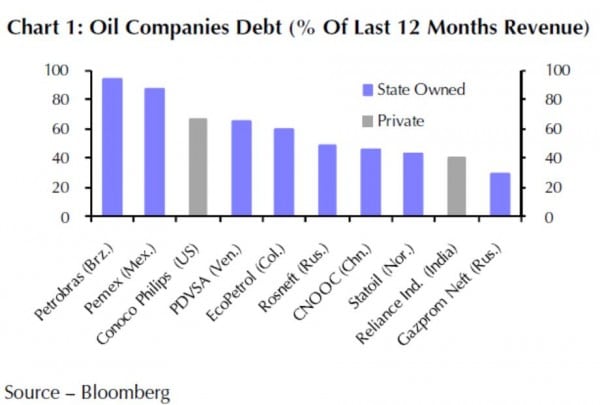 Die Schulden einiger großer Ölproduzenten im Verhältnis zum Gewinn der letzten zwölf Monate