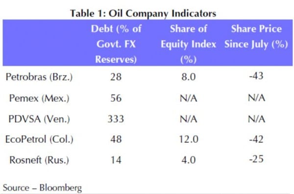 Schulden einiger Ölkonzerne im Verhältnis zu den Währungsreserven der Staaten
