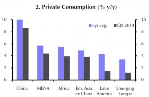 Wachstum des privaten Konsums in den EM
