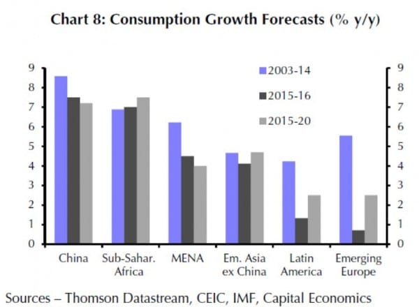 Vorschau Konsumausgaben Emerging Markets bis 2020