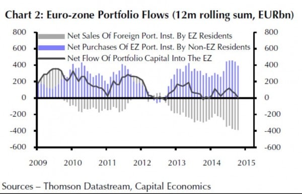 Kapitalflüsse Eurozone 2009 bis 2014
