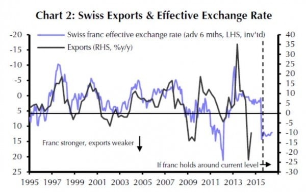Exporte aus der Schweiz und Wechselkurs CHF