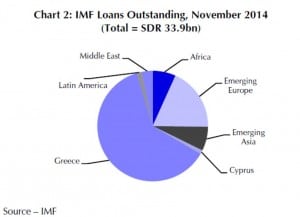 IMF-Ausleihungen nach Schuldnern