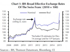 Wechselkurs Schweizer Franken zum Euro