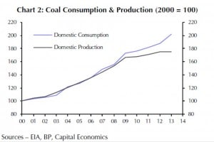 Kohleproduktion in Indien