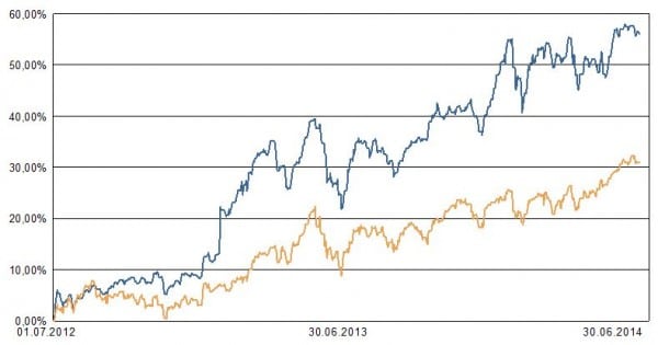 Das aggressiv geführte AAB-Depot erreichte vom 1.7.2012 bis 30.06.2014 einen Wertzuwachs von 56 %. (blaue Linie) Der Weltaktienindex, hier über einen iShares-ETF inklusive Berücksichtigung der Dividenden dargestellt, stieg in der gleichen Zeit um 42 % (gelbe Linie) - Quelle: Berechnungen vwd auf Basis der eingespielten Depotdaten