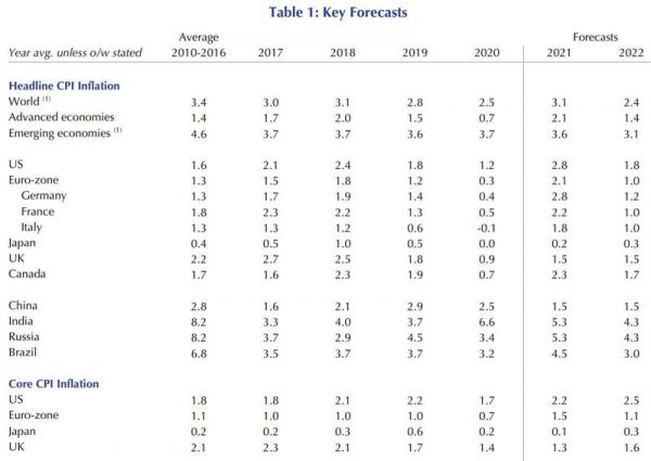 Inflation 2021 Tabelle Inflationsentwicklung mit Ländervergleich