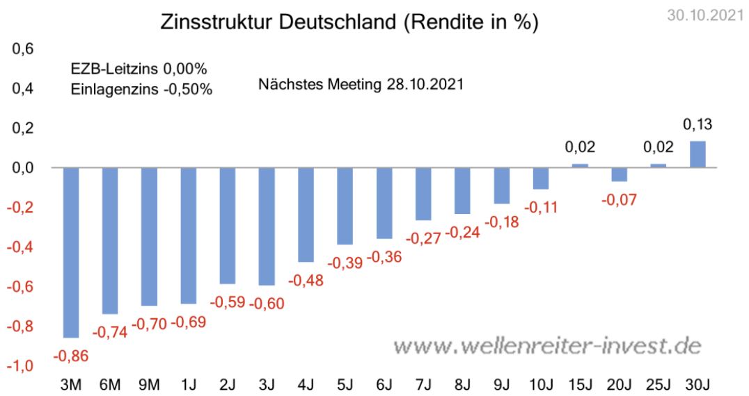Erfolgreich-Geld-anlegen-mit-IhrKonzept_Zinsstruktur-Deutschland_Wellenreiter-Invest_30-10-2021