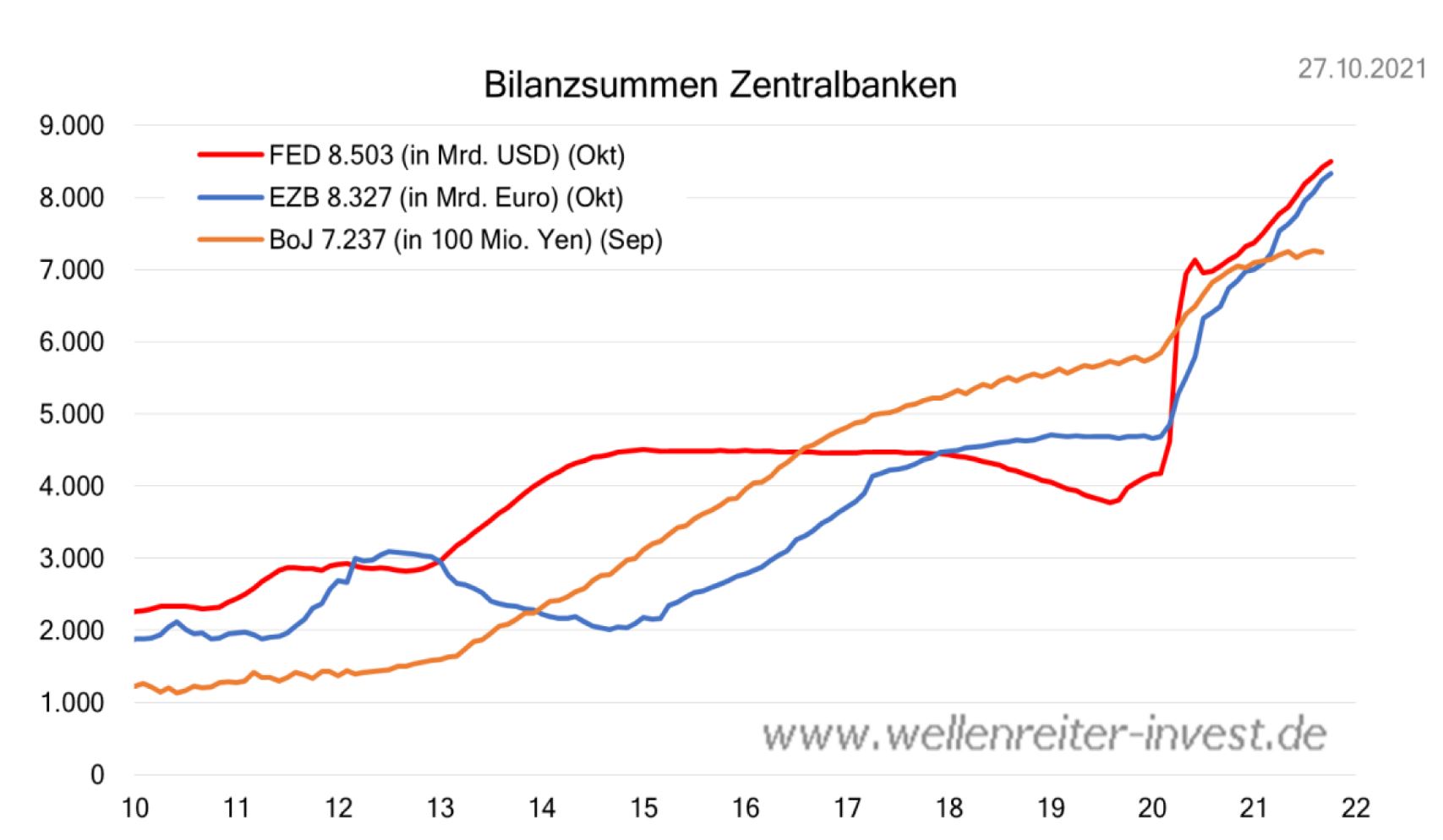 IhrKonzept_Erfolgreich-Geld-anlegen_Bilanzsumme-Fed-EZB-BoJ_2010-bis-2021