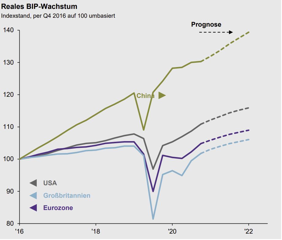 IhrKonzept_Vermoegensaufbau_Newsletter_JPM Reales BIP-Wachstum USA-Eurozone-UK-China Prognose