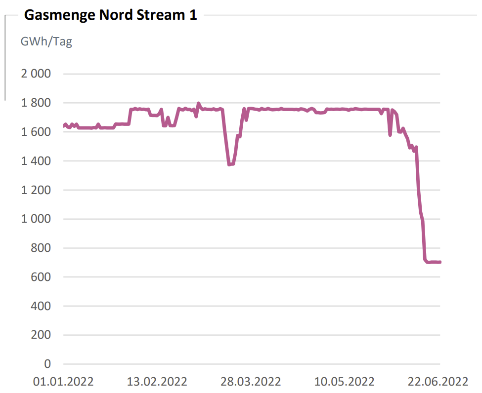 Grafik-Gasmenge-Nord-Stream-1_Quelle-DWS_Walter-Feil-Vermoegensaufbau_01