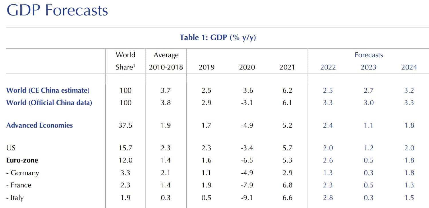 CE - GDP 2019 bis 2024 Welt